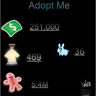 251,000 bucks / 469 Age of portions / 5.4M Ginger bread / 36x  Mystery pets    - Adopt me 