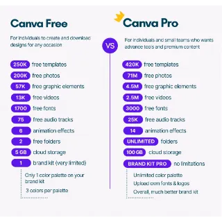 Canva Pro Lifetime [Instance Delivery]