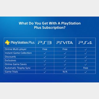 Sony Plus 1 Year / 12 Month US Membership PS3 PS4 Visa Digital Code | Autom... - Gameflip